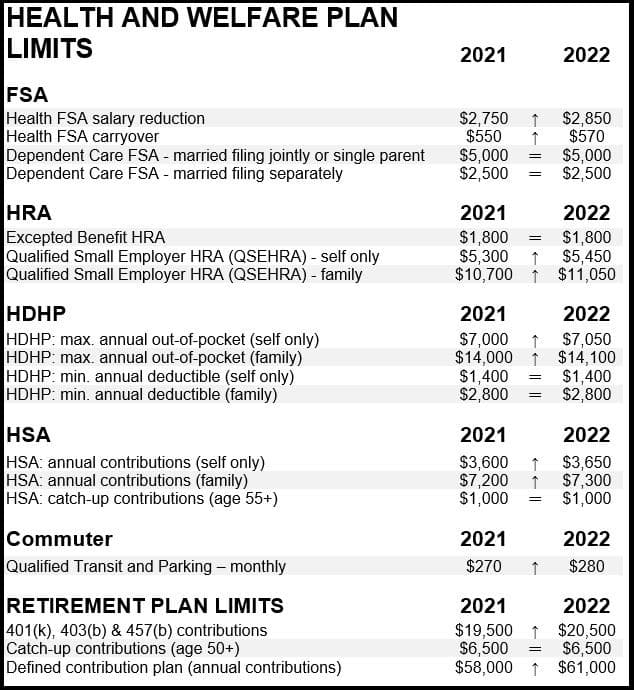 2022 IRS Limit Change Table
